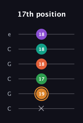 D Augmented-major 7th Sharp 9th guitar tab — 17th position (x 19 17 18 18 18) in Open C Tuning (CGCGCE)