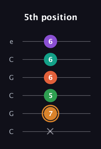 D Augmented-major 7th Sharp 9th guitar tab — 5th position (x 7 5 6 6 6) in Open C Tuning (CGCGCE)