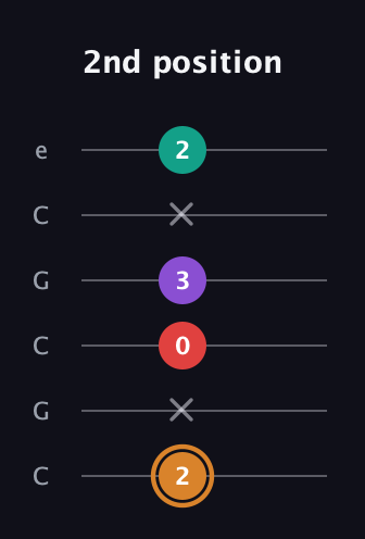D Augmented Sharp 13th guitar tab — 2nd position (2 x 0 3 x 2) in Open C Tuning (CGCGCE)