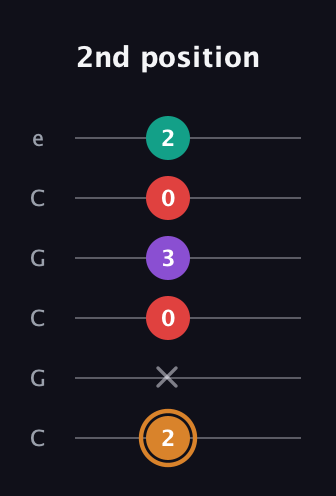 D Augmented Sharp 13th guitar tab — 2nd position (2 x 0 3 0 2) in Open C Tuning (CGCGCE)