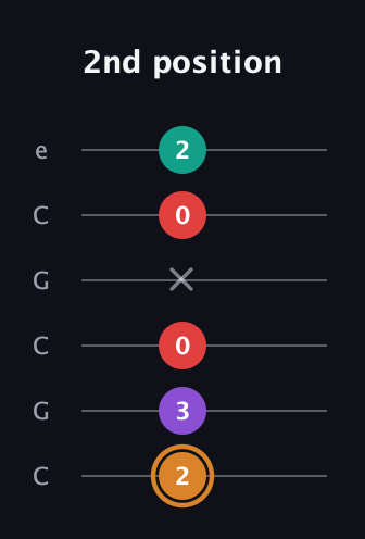 D Augmented Sharp 13th guitar tab — 2nd position (2 3 0 x 0 2) in Open C Tuning (CGCGCE)