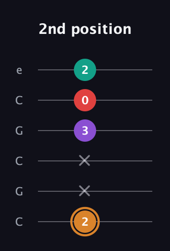 D Augmented Sharp 13th guitar tab — 2nd position (2 x x 3 0 2) in Open C Tuning (CGCGCE)