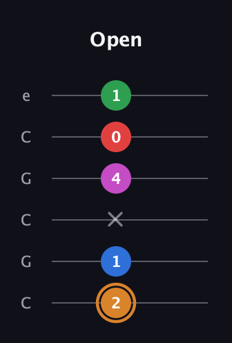 D Diminished 7th Sharp 13th guitar tab — Open (2 1 x 4 0 1) in Open C Tuning (CGCGCE)