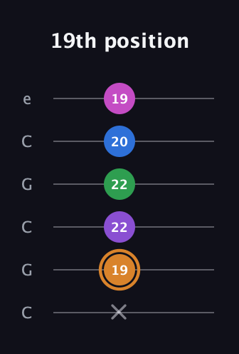 D Diminished 7th Sharp 5th guitar tab — 19th position (x 19 22 22 20 19) in Open C Tuning (CGCGCE)