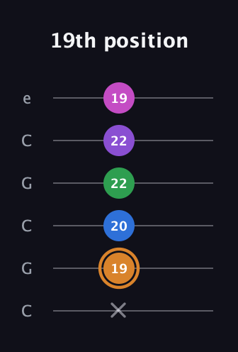 D Diminished 7th Sharp 5th guitar tab — 19th position (x 19 20 22 22 19) in Open C Tuning (CGCGCE)