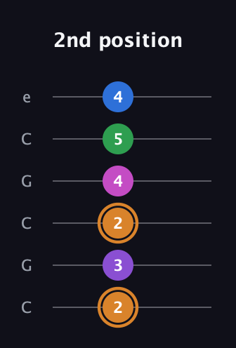 D Diminished 7th Sharp 5th guitar tab — 2nd position (2 3 2 4 5 4) in Open C Tuning (CGCGCE)
