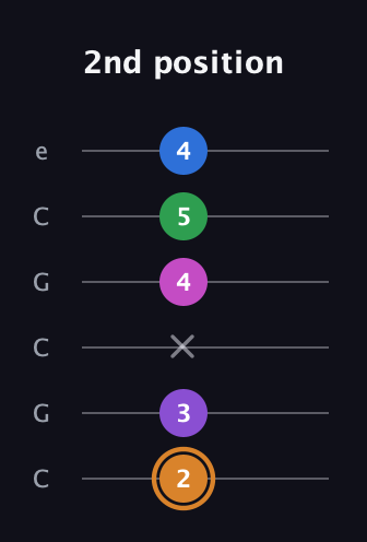D Diminished 7th Sharp 5th guitar tab — 2nd position (2 3 x 4 5 4) in Open C Tuning (CGCGCE)
