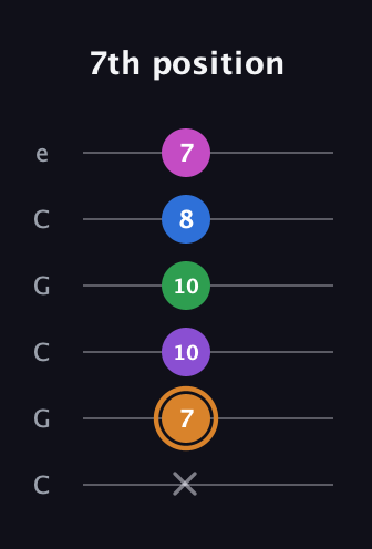 D Diminished 7th Sharp 5th guitar tab — 7th position (x 7 10 10 8 7) in Open C Tuning (CGCGCE)