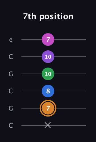 D Diminished 7th Sharp 5th guitar tab — 7th position (x 7 8 10 10 7) in Open C Tuning (CGCGCE)