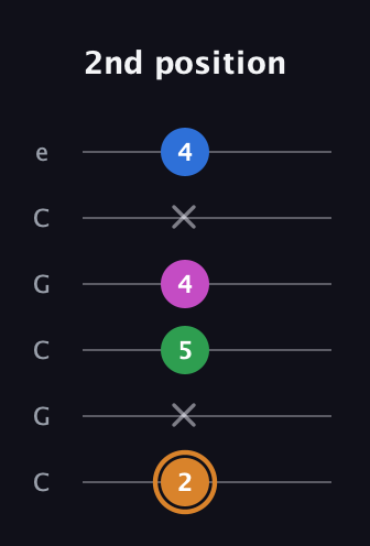 D Diminished 7th Sharp 9th guitar tab — 2nd position (2 x 5 4 x 4) in Open C Tuning (CGCGCE)