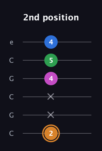 D Diminished 7th Sharp 9th guitar tab — 2nd position (2 x x 4 5 4) in Open C Tuning (CGCGCE)