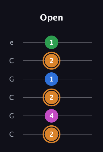 D Diminished 7th Sharp 9th guitar tab — Open (2 4 2 1 2 1) in Open C Tuning (CGCGCE)