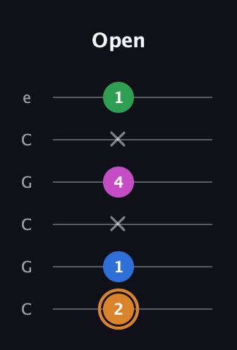D Diminished 7th Sharp 9th guitar tab — Open (2 1 x 4 x 1) in Open C Tuning (CGCGCE)