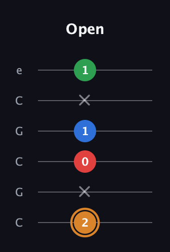 D Diminished Sharp 13th guitar tab — Open (2 x 0 1 x 1) in Open C Tuning (CGCGCE)