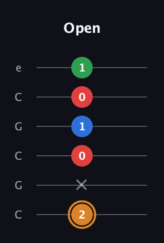 D Diminished Sharp 13th guitar tab — Open (2 x 0 1 0 1) in Open C Tuning (CGCGCE)