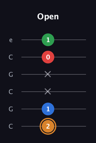 D Diminished Sharp 13th guitar tab — Open (2 1 x x 0 1) in Open C Tuning (CGCGCE)