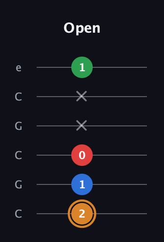 D Diminished Sharp 13th guitar tab — Open (2 1 0 x x 1) in Open C Tuning (CGCGCE)