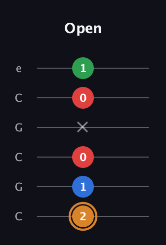 D Diminished Sharp 13th guitar tab — Open (2 1 0 x 0 1) in Open C Tuning (CGCGCE)