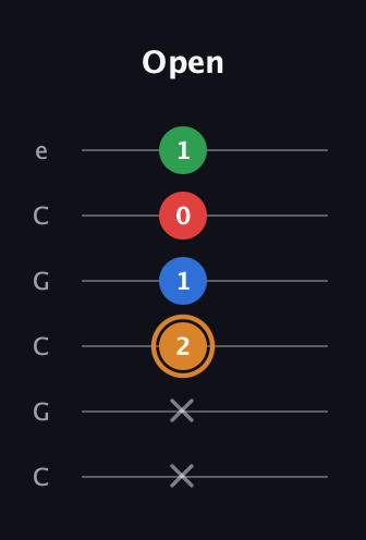 D Diminished Sharp 13th guitar tab — Open (x x 2 1 0 1) in Open C Tuning (CGCGCE)