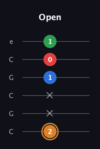 D Diminished Sharp 13th guitar tab — Open (2 x x 1 0 1) in Open C Tuning (CGCGCE)
