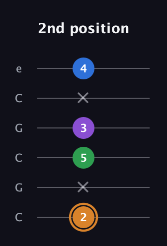 D Diminished Sharp 5th guitar tab — 2nd position (2 x 5 3 x 4) in Open C Tuning (CGCGCE)