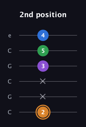 D Diminished Sharp 5th guitar tab — 2nd position (2 x x 3 5 4) in Open C Tuning (CGCGCE)