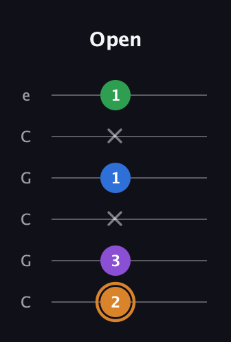 D Diminished Sharp 5th guitar tab — Open (2 3 x 1 x 1) in Open C Tuning (CGCGCE)
