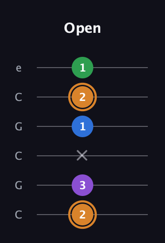 D Diminished Sharp 5th guitar tab — Open (2 3 x 1 2 1) in Open C Tuning (CGCGCE)
