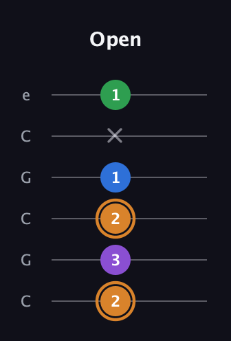 D Diminished Sharp 5th guitar tab — Open (2 3 2 1 x 1) in Open C Tuning (CGCGCE)