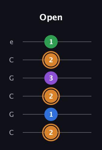 D Diminished Sharp 5th guitar tab — Open (2 1 2 3 2 1) in Open C Tuning (CGCGCE)