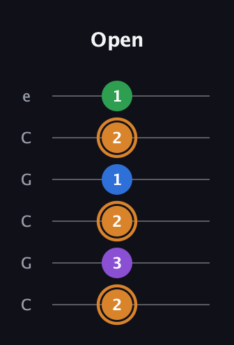 D Diminished Sharp 5th guitar tab — Open (2 3 2 1 2 1) in Open C Tuning (CGCGCE)