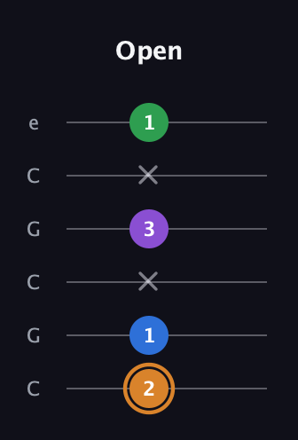 D Diminished Sharp 5th guitar tab — Open (2 1 x 3 x 1) in Open C Tuning (CGCGCE)