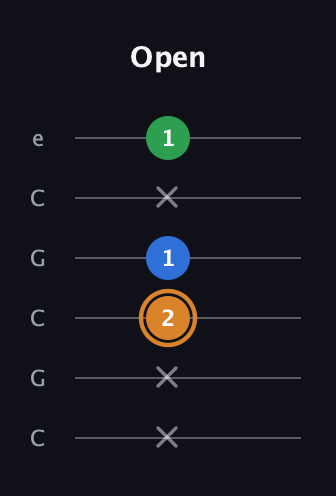 D Diminished Sharp 9th guitar tab — Open (x x 2 1 x 1) in Open C Tuning (CGCGCE)