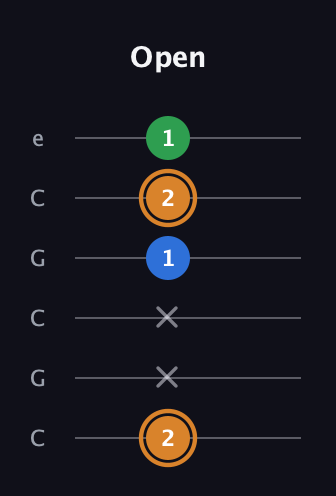 D Diminished Sharp 9th guitar tab — Open (2 x x 1 2 1) in Open C Tuning (CGCGCE)