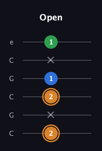 D Diminished Sharp 9th guitar tab — Open (2 x 2 1 x 1) in Open C Tuning (CGCGCE)