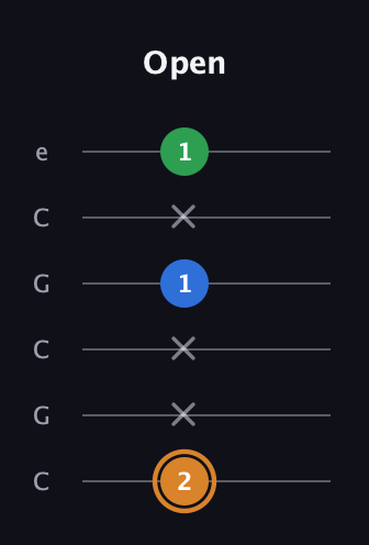 D Diminished Sharp 9th guitar tab — Open (2 x x 1 x 1) in Open C Tuning (CGCGCE)