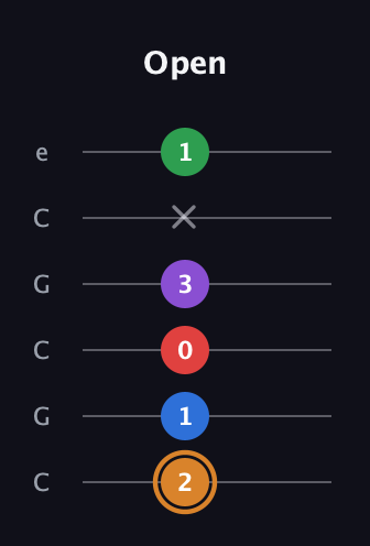 D Half-Diminished 7th Sharp 5th guitar tab — Open (2 1 0 3 x 1) in Open C Tuning (CGCGCE)