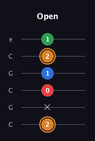 D Half-Diminished 7th Sharp 9th guitar tab — Open (2 x 0 1 2 1) in Open C Tuning (CGCGCE)