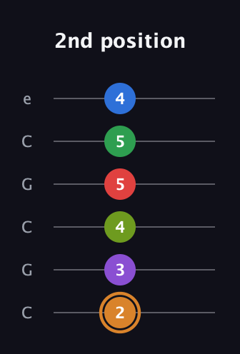 D Half-Diminished 9th Sharp 5th guitar tab — 2nd position (2 3 4 5 5 4) in Open C Tuning (CGCGCE)