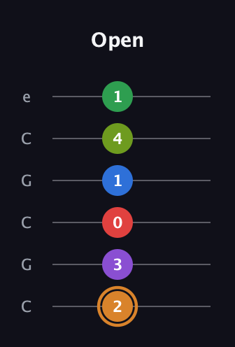 D Half-Diminished 9th Sharp 5th guitar tab — Open (2 3 0 1 4 1) in Open C Tuning (CGCGCE)