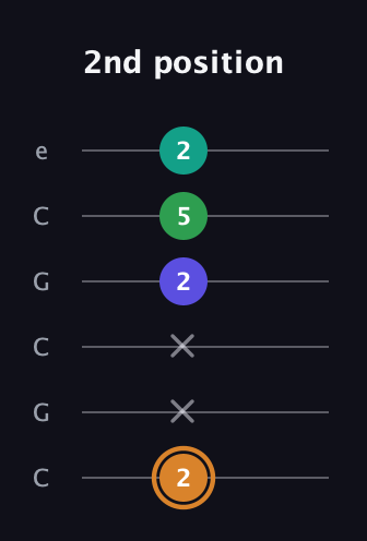 D Major Sharp 9th guitar tab — 2nd position (2 x x 2 5 2) in Open C Tuning (CGCGCE)