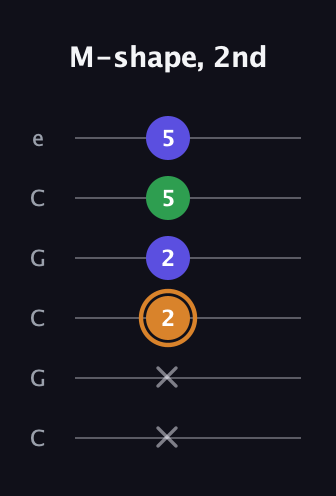 D Minor Sharp 9th guitar tab — M-shape, 2nd (x x 2 2 5 5) in Open C Tuning (CGCGCE)