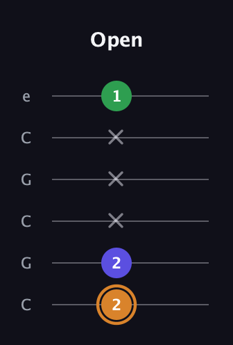 D Minor Sharp 9th guitar tab — Open (2 2 x x x 1) in Open C Tuning (CGCGCE)