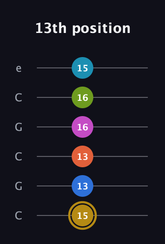 D♯ Augmented 11th Flat 9th guitar tab — 13th position (15 13 13 16 16 15) in Open C Tuning (CGCGCE)