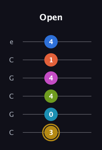 D♯ Augmented 11th Flat 9th guitar tab — Open (3 0 4 4 1 4) in Open C Tuning (CGCGCE)
