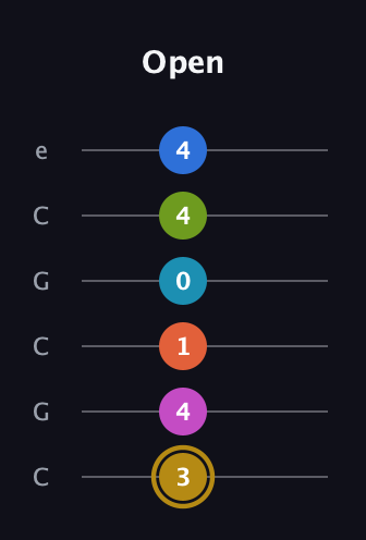 D♯ Augmented 11th Flat 9th guitar tab — Open (3 4 1 0 4 4) in Open C Tuning (CGCGCE)