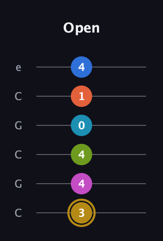 D♯ Augmented 11th Flat 9th guitar tab — Open (3 4 4 0 1 4) in Open C Tuning (CGCGCE)