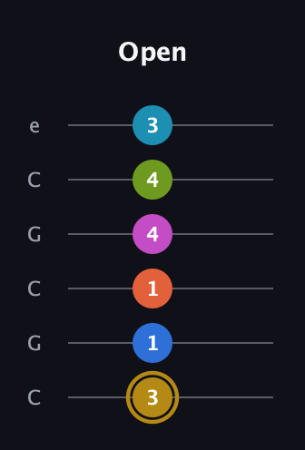 D♯ Augmented 11th Flat 9th guitar tab — Open (3 1 1 4 4 3) in Open C Tuning (CGCGCE)