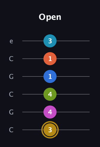 D♯ Augmented 11th Flat 9th guitar tab — Open (3 4 4 1 1 3) in Open C Tuning (CGCGCE)