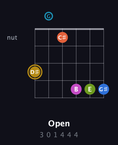 D♯ Augmented 11th Flat 9th guitar chord — Open (3 0 1 4 4 4) fretboard diagram in Open C Tuning (CGCGCE)